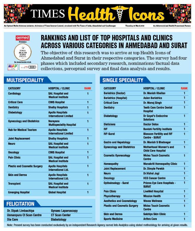 Apollo Hospitals, Ahmedabad was recognised as a hub for Medical Tourism in Ahmedabad  by Times Health Icons Ahmedabad – 2018